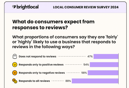 A 2024 study by BrightLocal revealed that while 54% of consumers appreciate a response to positive reviews.