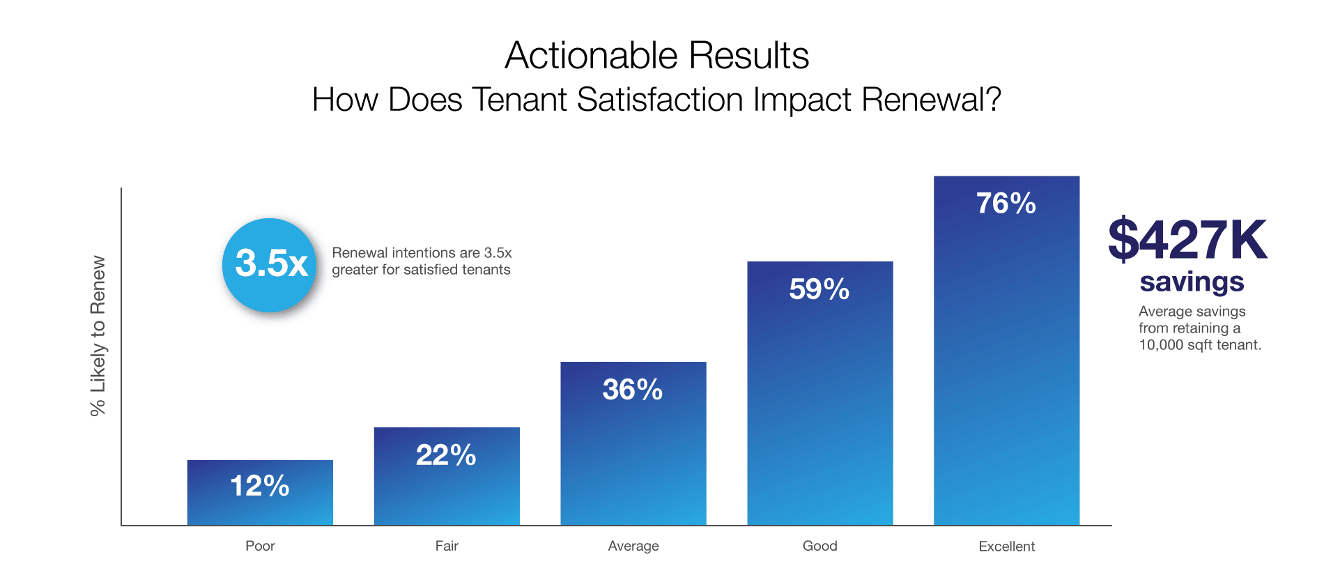 graph display how tenant satisfaction impacts renewal rates.