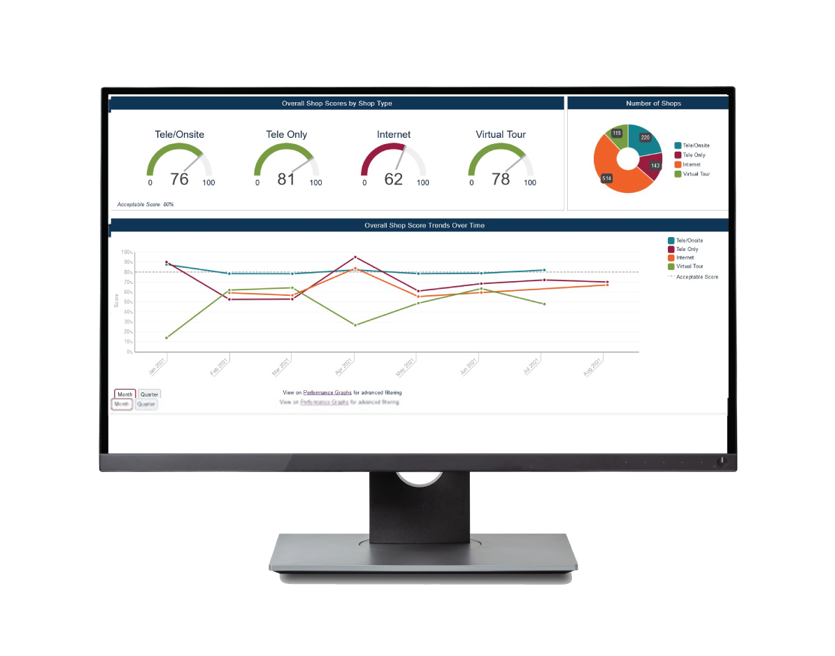 Mystery Shopping Annual & Save Program dashboard view on desktop, multifamily software solution