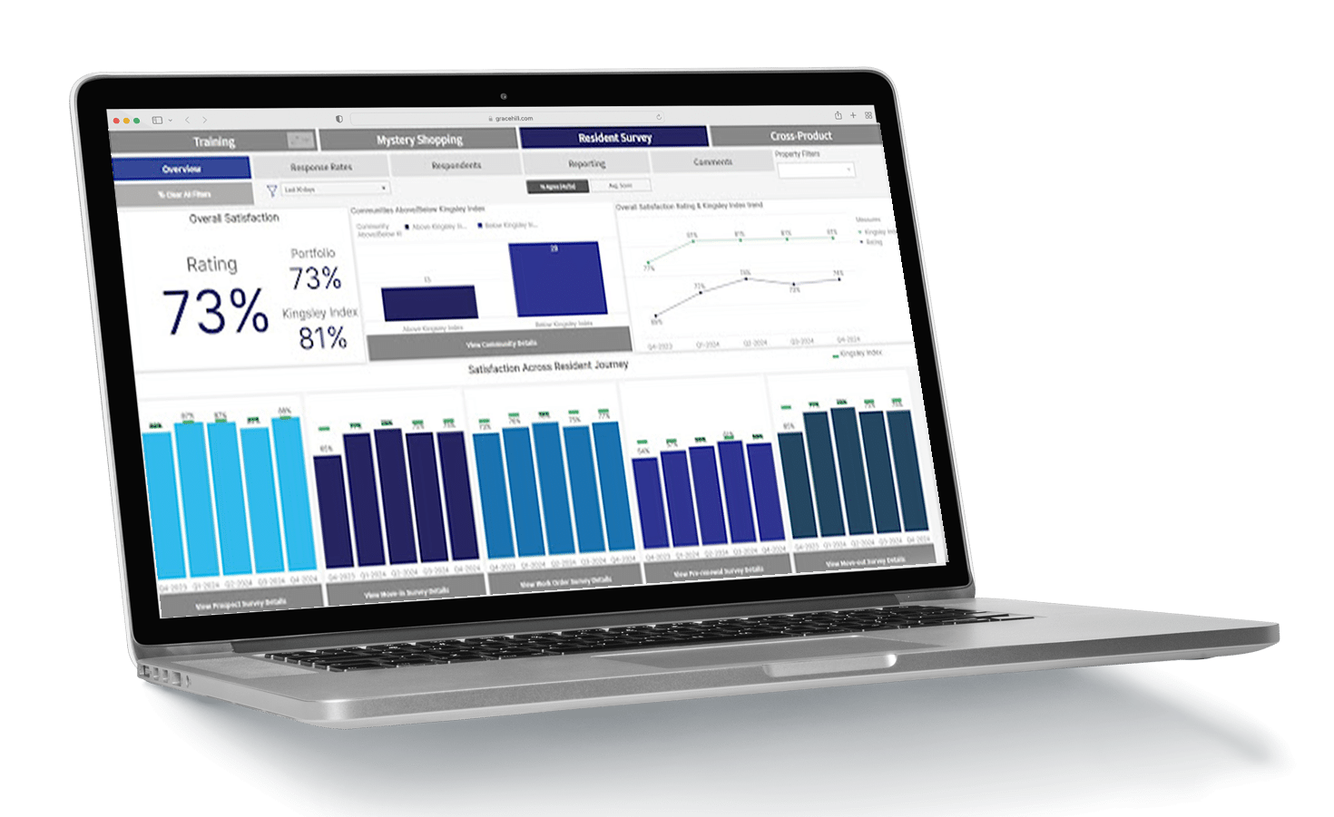 resident survey analytics dashboard in performancehq laptop view