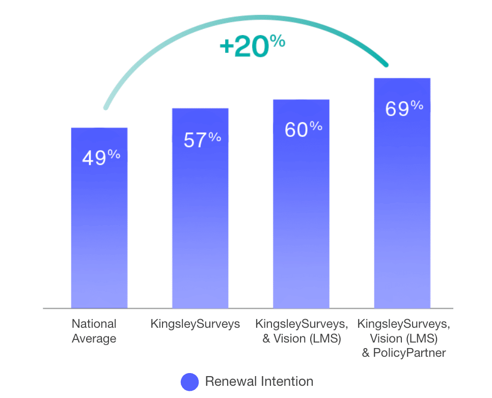 KingsleySurveys enhances your current Grace Hill solutions.